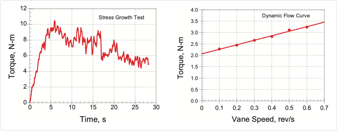动态屈服应力和塑性粘度